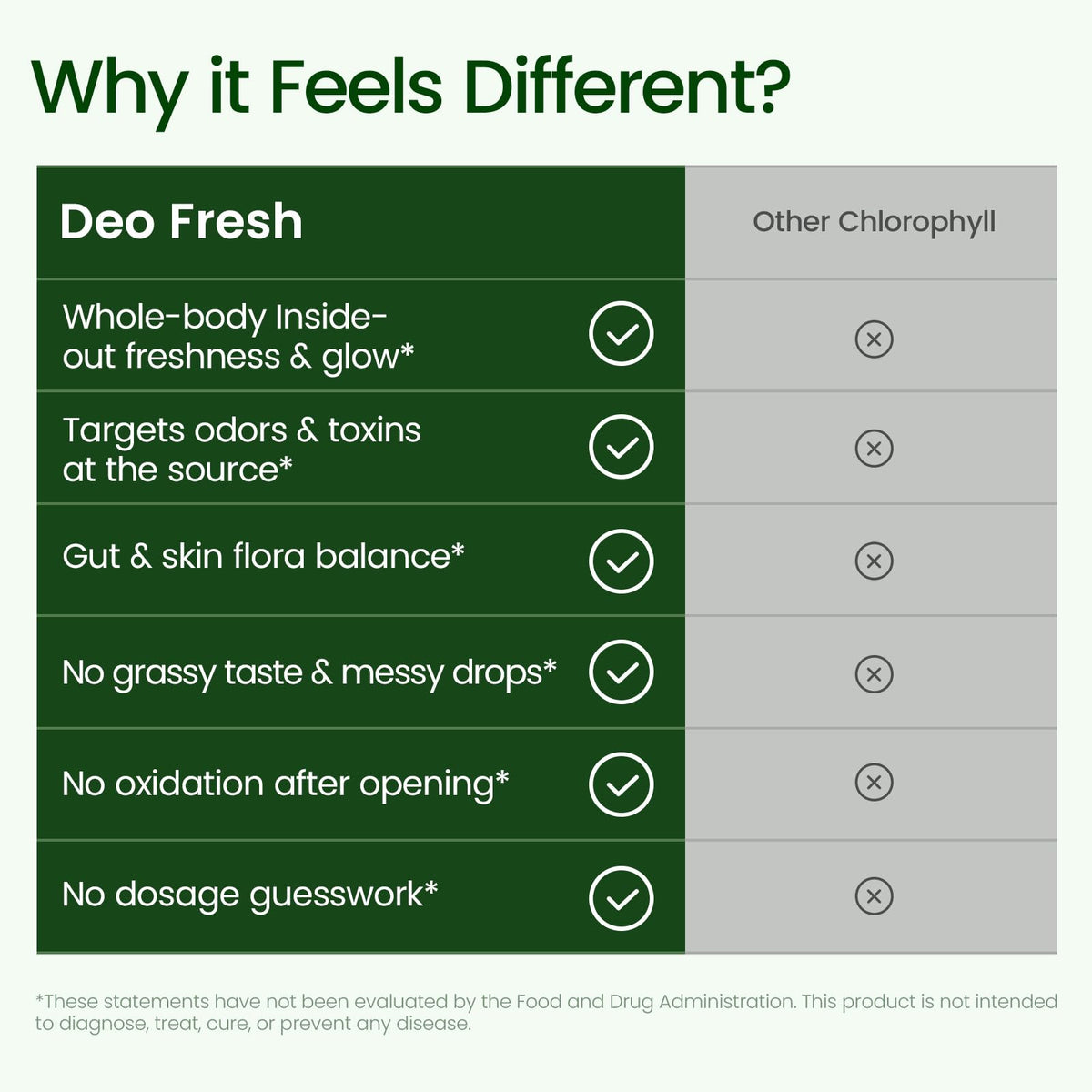 U+FITJOURNEY Deo Fresh blend featuring chlorophyll and charcoal for odor control.