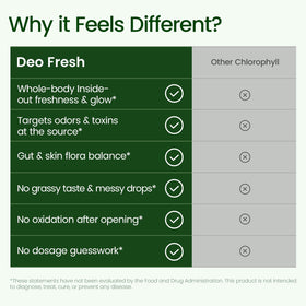 U+FITJOURNEY Deo Fresh blend featuring chlorophyll and charcoal for odor control.