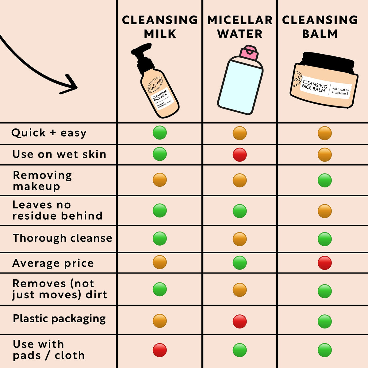 UPCIRCLE cleansing milk featuring sunflower oil and vitamin E for nourishment