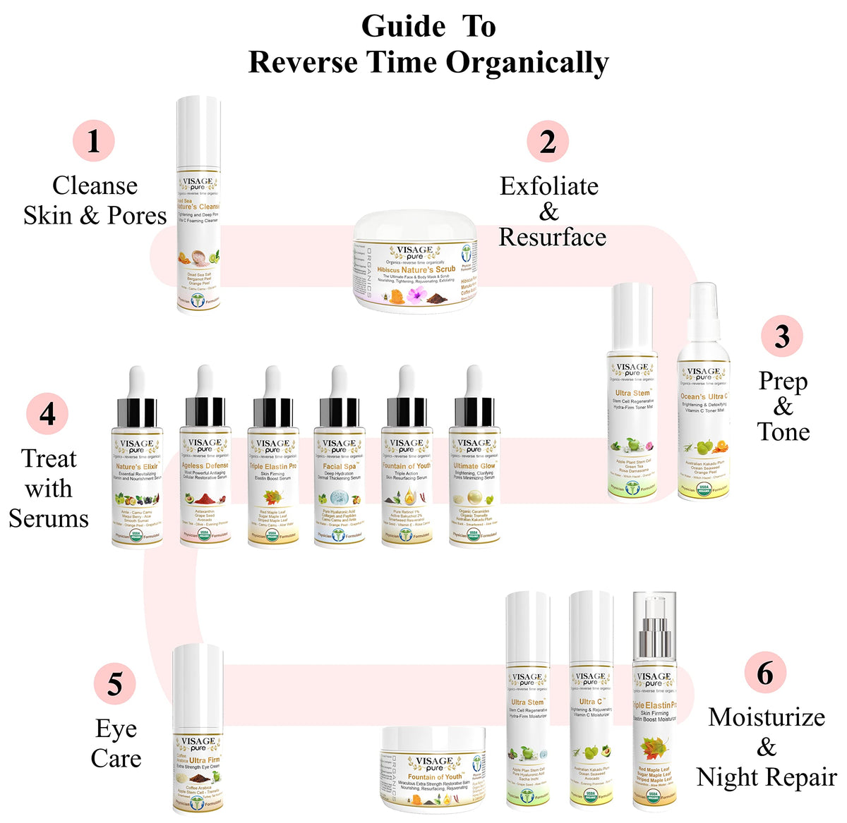 Visage Pure GCgs ingredient close-up highlighting plant compounds for potential elastin support.