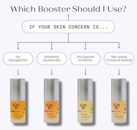 Yon-Ka Booster Nutri+ on skin delivering gentle glow and comfort