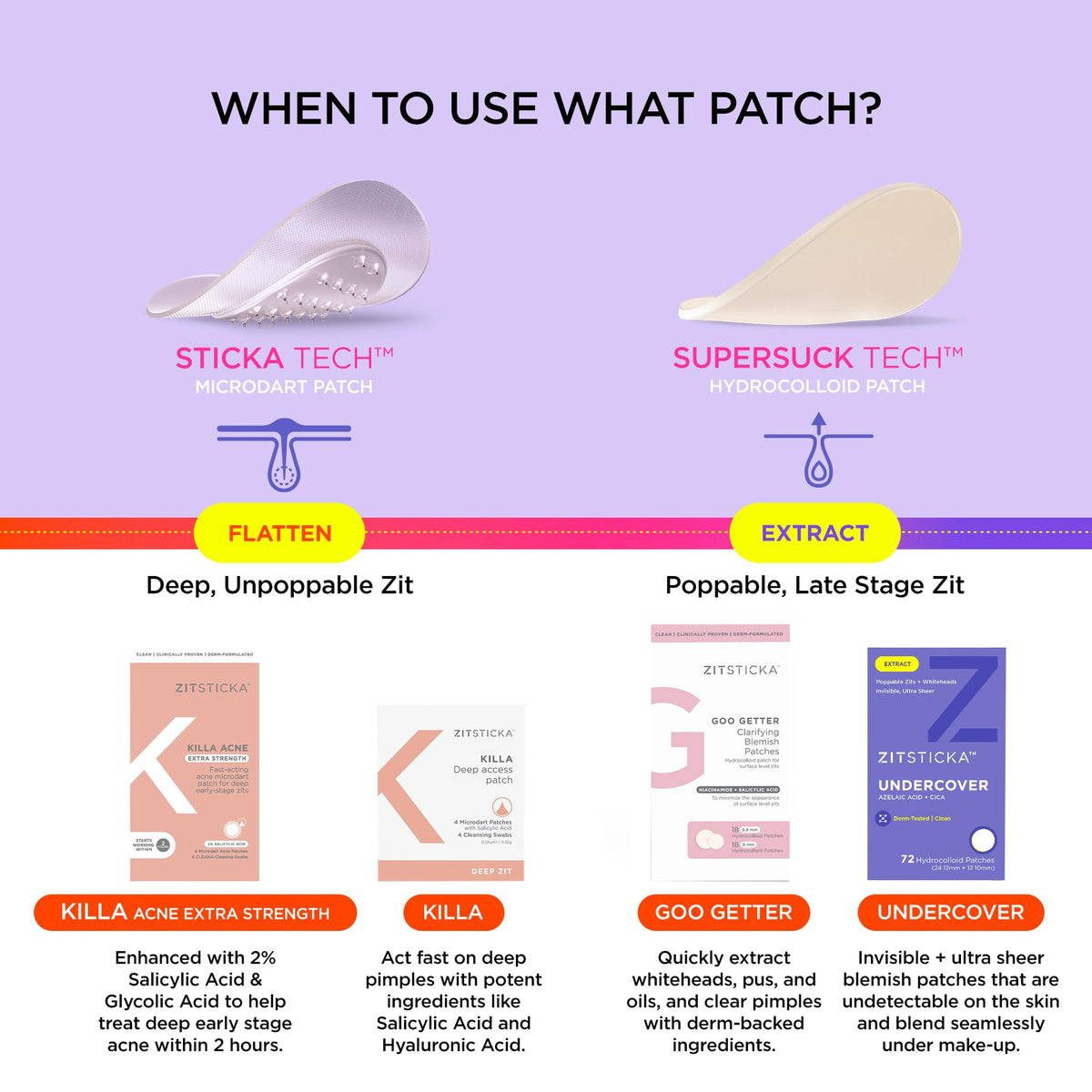 ZitSticka hydrocolloid patch adheres discreetly for hygienic, no-touch acne care